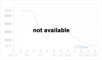 Zillow data not available